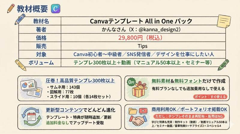 「Canvaテンプレート All in One パック」って、ぶっちゃけどんな教材なの？