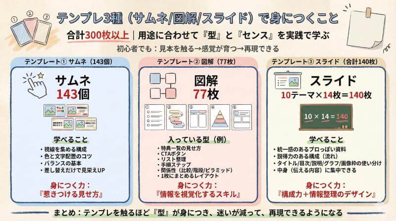 教材の主役！「テンプレート3種」で何が身につく？
