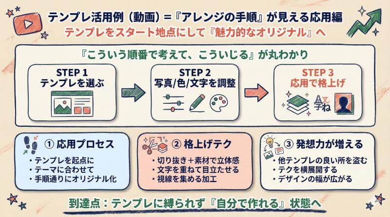 テンプレートを使いこなすヒント満載！「テンプレの活用例（動画）」で何が身につく？