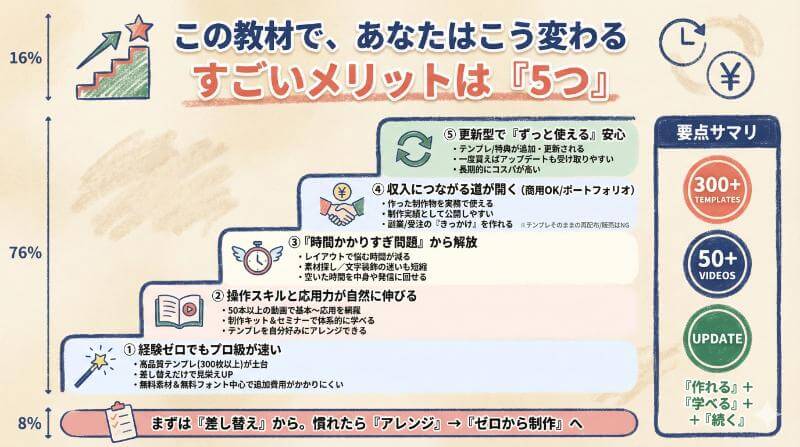 この教材で、あなたはこう変わる！5つのすごいメリット